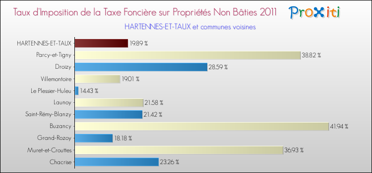 Taux d'imposition de la taxe foncière sur les immeubles et terrains non batis 2011 pour HARTENNES-ET-TAUX et les communes proches Comparaison des taux d'imposition de la taxe foncière sur les immeubles et terrains non batis 2011 pour HARTENNES-ET-TAUX et les communes voisines