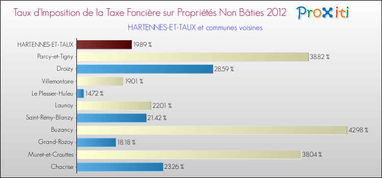 Taux d'imposition de la taxe foncière sur les immeubles et terrains non batis 2012 pour HARTENNES-ET-TAUX et les communes proches Comparaison des taux d'imposition de la taxe foncière sur les immeubles et terrains non batis 2012 pour HARTENNES-ET-TAUX et les communes voisines