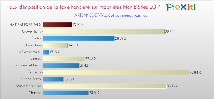 Taux d'imposition de la taxe foncière sur les immeubles et terrains non batis 2014 pour HARTENNES-ET-TAUX et les communes proches Comparaison des taux d'imposition de la taxe foncière sur les immeubles et terrains non batis 2014 pour HARTENNES-ET-TAUX et les communes voisines