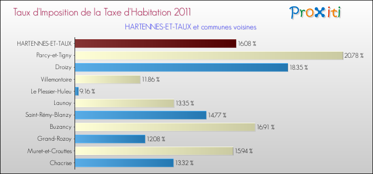 Taux d'imposition de la taxe d'habitation 2011 pour HARTENNES-ET-TAUX et les communes proches Comparaison des taux d'imposition de la taxe d'habitation 2011 pour HARTENNES-ET-TAUX et les communes voisines