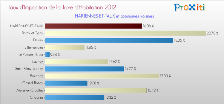 Taux d'imposition de la taxe d'habitation 2012 pour HARTENNES-ET-TAUX et les communes proches Comparaison des taux d'imposition de la taxe d'habitation 2012 pour HARTENNES-ET-TAUX et les communes voisines