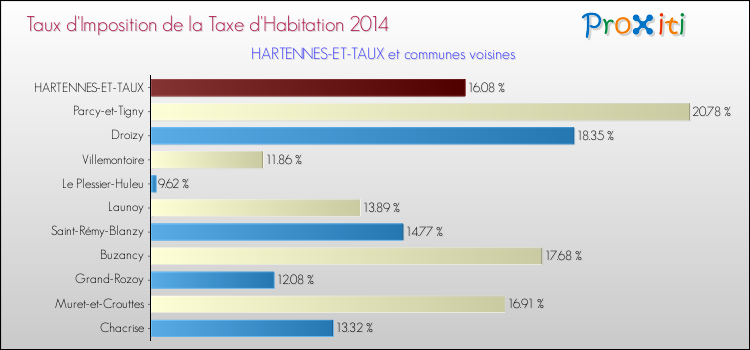 Taux d'imposition de la taxe d'habitation 2014 pour HARTENNES-ET-TAUX et les communes proches Comparaison des taux d'imposition de la taxe d'habitation 2014 pour HARTENNES-ET-TAUX et les communes voisines