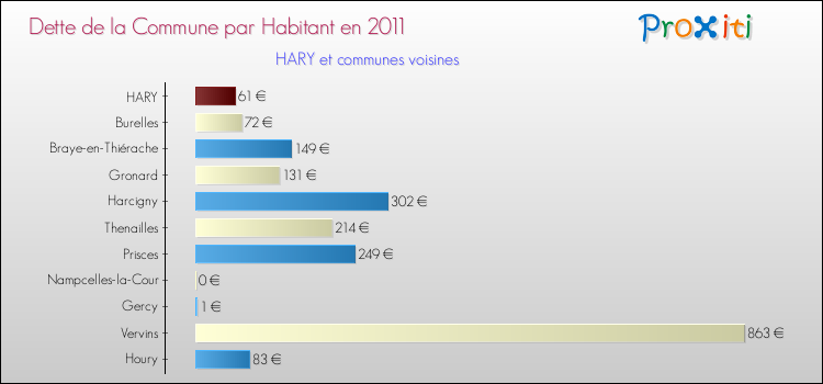 Dette par habitant de la commune en 2011 pour HARY et les communes proches Comparaison de la dette par habitant de la commune en 2011 pour HARY et les communes voisines