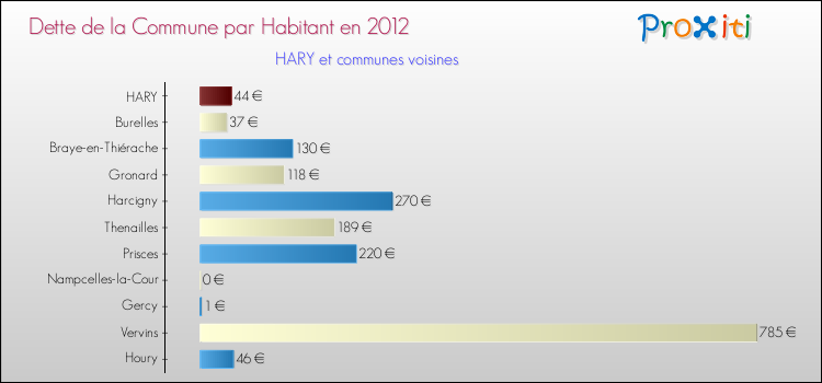 Dette par habitant de la commune en 2012 pour HARY et les communes proches Comparaison de la dette par habitant de la commune en 2012 pour HARY et les communes voisines