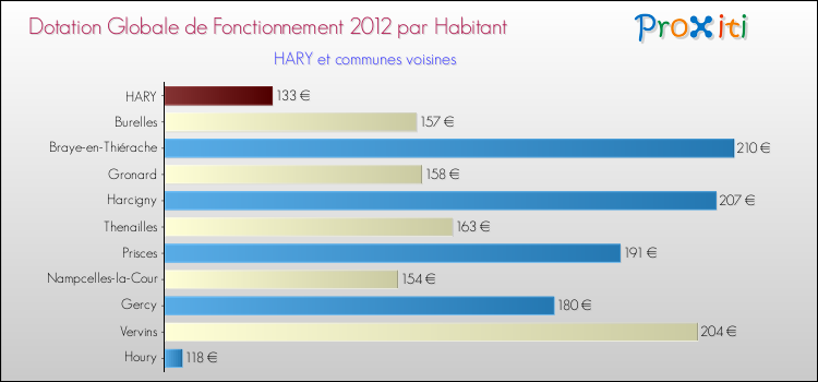 Montant des dotations globales de fonctionnement DGF par Habitant pour HARY et les communes proches Comparaison des des dotations globales de fonctionnement DGF par habitant pour HARY et les communes voisines