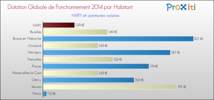 Montant des dotations globales de fonctionnement DGF par Habitant pour HARY et les communes proches en 2014. Comparaison des des dotations globales de fonctionnement DGF par habitant pour HARY et les communes voisines en 2014.