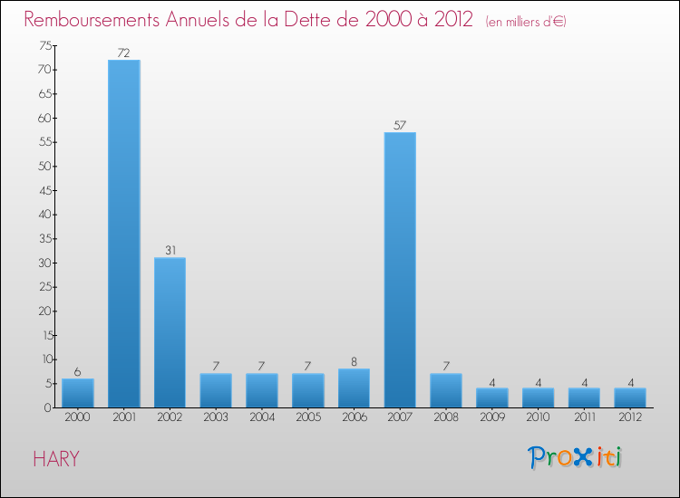 Evolution de l'annuité de la dette pour la commune de HARY de 2000 à 2012 Annuités de la dette pour HARY de 2000 à 2012