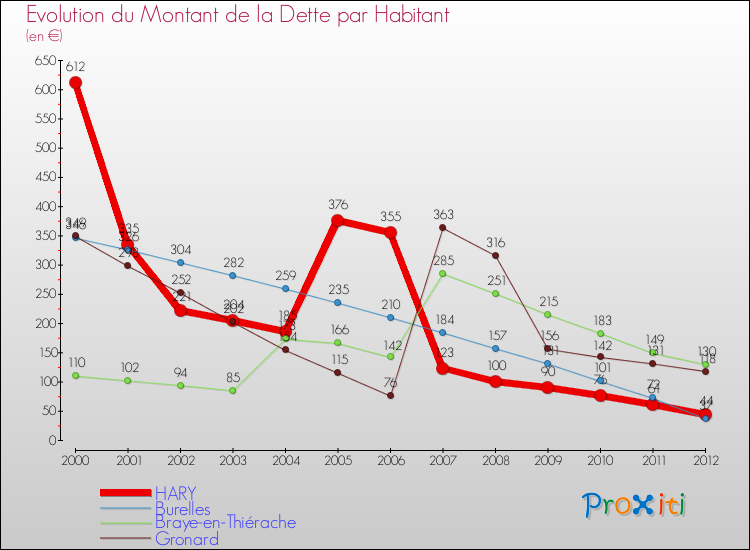 Evolution de la dette par habitant pour la commune de HARY et les communes proches de 2000 à 2012 Comparaison de la dette par habitant pour HARY et les communes voisines de 2000 à 2012