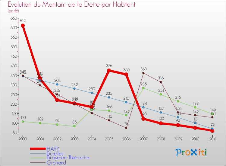 Evolution de la dette par habitant pour la commune de HARY et les communes proches Comparaison de la dette par habitant pour HARY et les communes voisines