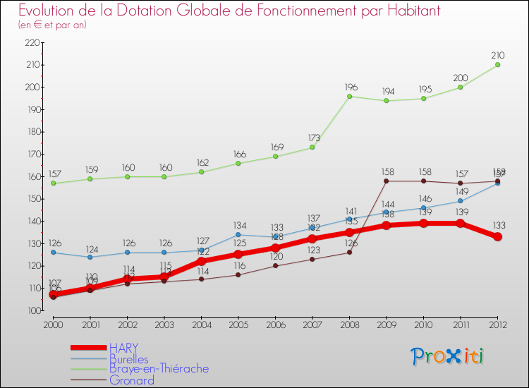 Evolution et montant de la dotation globale de fonctionnement par Habitant pour HARY et les communes proches Comparaison des dotations globales de fonctionnement par habitant pour HARY et les communes voisines