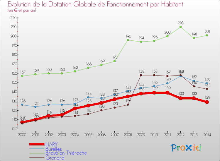 Evolution et montant de la dotation globale de fonctionnement par Habitant pour HARY et les communes proches de 2000 à 2014. Comparaison des dotations globales de fonctionnement par habitant pour HARY et les communes voisines de 2000 à 2014.