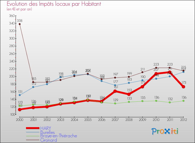 Evolution et montant des impôts locaux par Habitant pour HARY et les communes proches Comparaison des impôts locaux par habitant pour HARY et les communes voisines