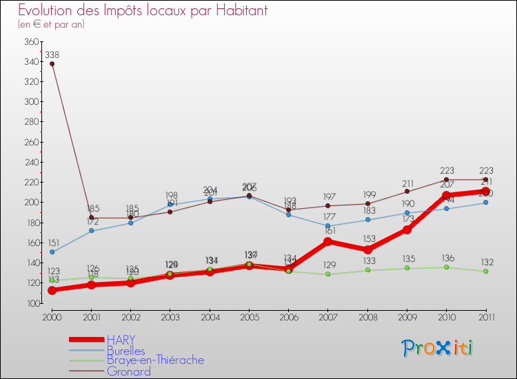 Evolution et montant des impôts locaux par Habitant pour HARY et les communes proches Comparaison des impôts locaux par habitant pour HARY et les communes voisines