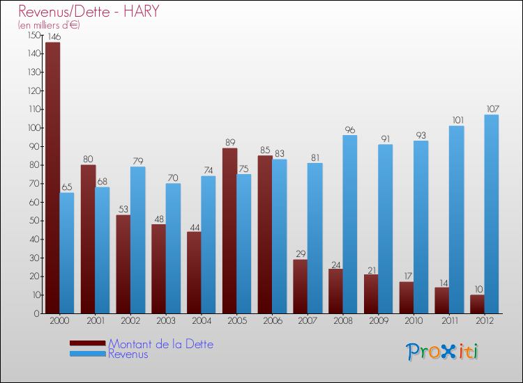 Evolution comparée de la dette et des revenus pour la commune de HARY de 2000 à 2012 Comparaison de la dette et des revenus pour HARY de 2000 à 2012
