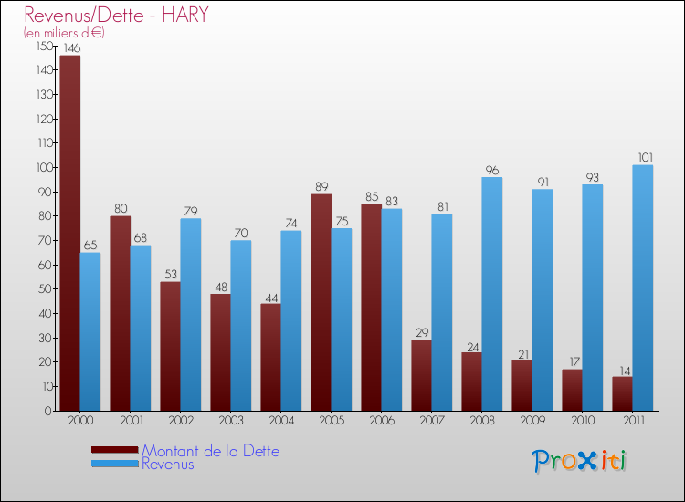 Evolution comparée de la dette et des revenus pour la commune de HARY de 2000 à 2011 Comparaison de la dette et des revenus pour HARY de 2000 à 2011