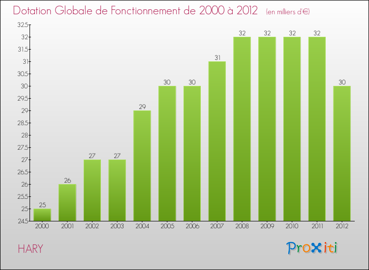 Evolution du montant de la Dotation Globale de Fonctionnement pour la commune de HARY de 2000 à 2012 Evolution du montant de la Dotation Globale de Fonctionnement pour HARY de 2000 à 2012