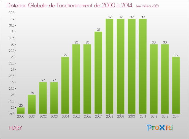 Evolution du montant de la Dotation Globale de Fonctionnement pour la commune de HARY de 2000 à 2014 Evolution du montant de la Dotation Globale de Fonctionnement pour HARY de 2000 à 2014