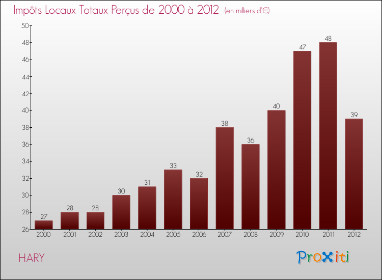 Evolution des Impôts Locaux pour la commune de HARY de 2000 à 2012 Evolution des Impôts Locaux pour HARY de 2000 à 2012