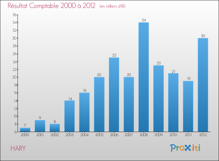 Evolution du résultat comptable pour la commune de HARY de 2000 à 2012 Evolution du résultat comptable pour HARY de 2000 à 2012