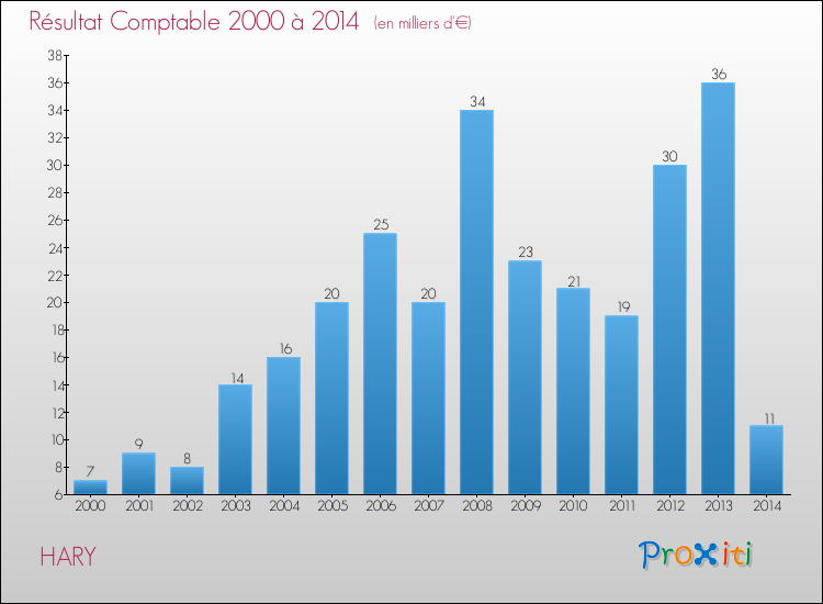 Evolution du résultat comptable pour la commune de HARY de 2000 à 2014 Evolution du résultat comptable pour HARY de 2000 à 2014
