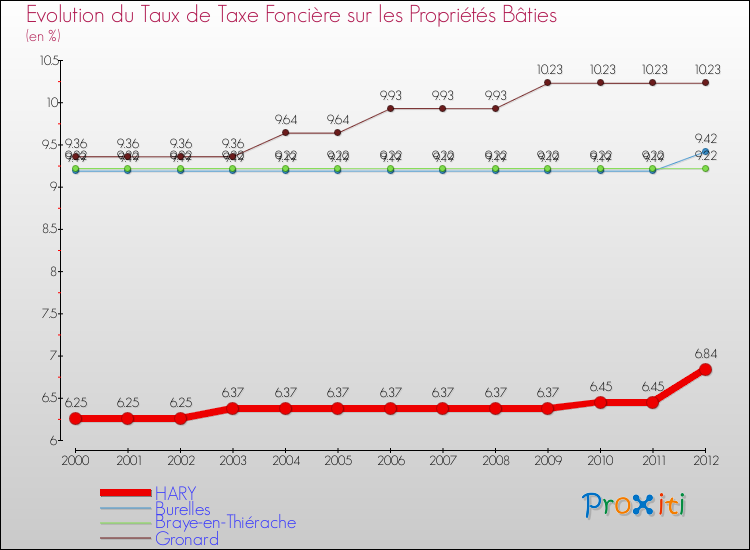 Evolution du taux de la taxe foncière sur le bati pour HARY et les communes proches de 2000 à 2012 Comparaison des taux de taxe foncière sur le bati pour HARY et les communes voisines de 2000 à 2012