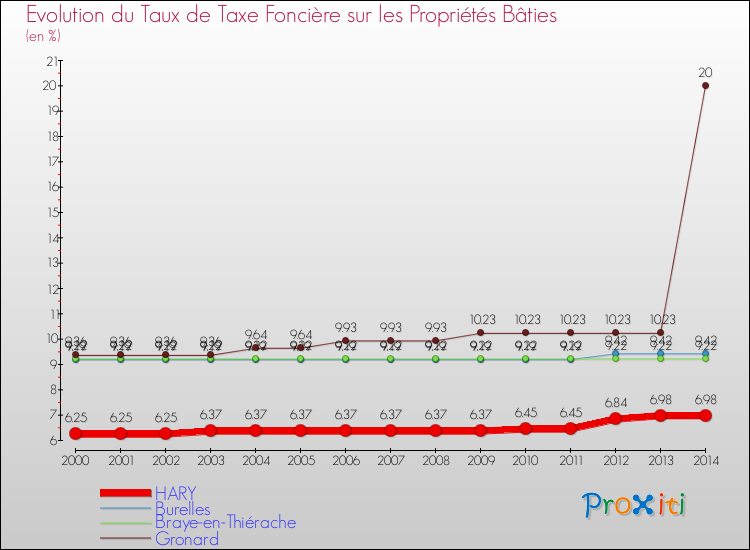 Evolution du taux de la taxe foncière sur le bati pour HARY et les communes proches de 2000 à 2014 Comparaison des taux de taxe foncière sur le bati pour HARY et les communes voisines de 2000 à 2014