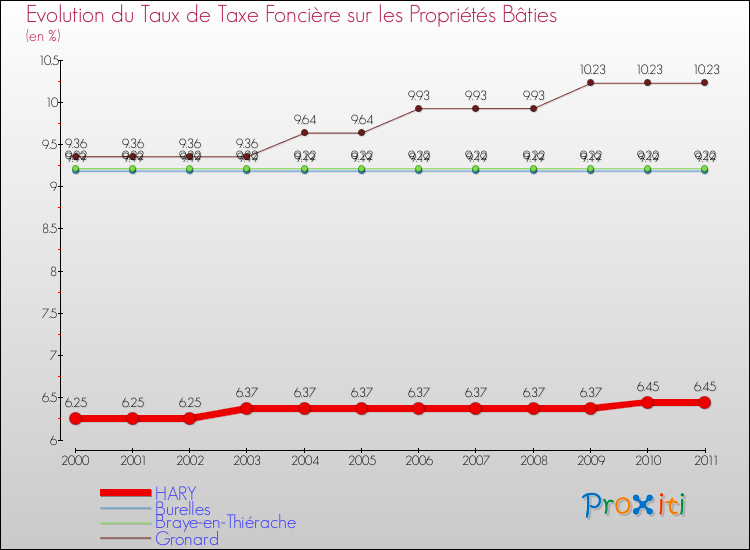 Evolution du taux de la taxe foncière sur le bati pour HARY et les communes proches Comparaison des taux de taxe foncière sur le bati pour HARY et les communes voisines