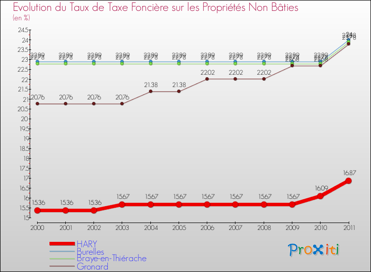 Evolution du taux de la taxe foncière sur les immeubles et terrains non batis pour HARY et les communes proches Comparaison des taux de la taxe foncière sur les immeubles et terrains non batis pour HARY et les communes voisines
