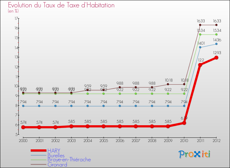 Evolution du taux de la taxe d'habitation pour HARY et les communes proches Comparaison des taux de la taxe d'habitation pour HARY et les communes voisines