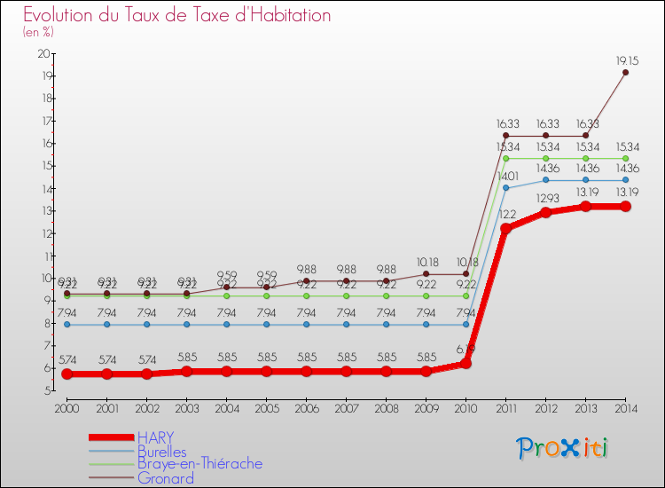 Evolution du taux de la taxe d'habitation pour HARY et les communes proches de 2000 à 2014 Comparaison des taux de la taxe d'habitation pour HARY et les communes voisines de 2000 à 2014