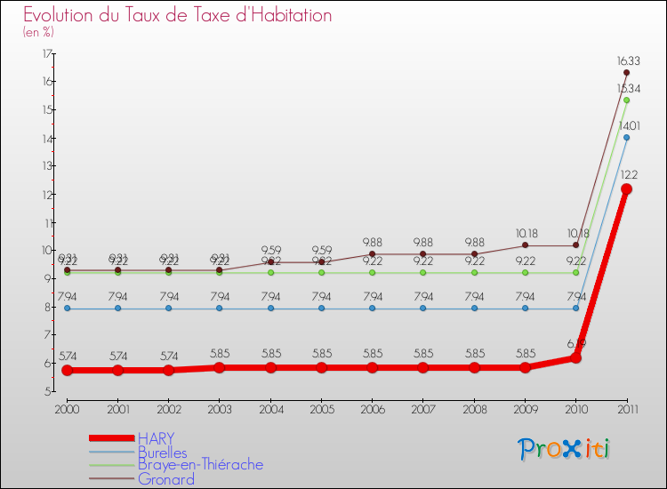 Evolution du taux de la taxe d'habitation pour HARY et les communes proches Comparaison des taux de la taxe d'habitation pour HARY et les communes voisines