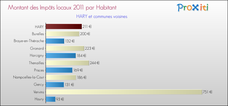 Montant des impôts locaux par Habitant pour HARY et les communes proches Comparaison des impôts locaux par habitant pour HARY et les communes voisines