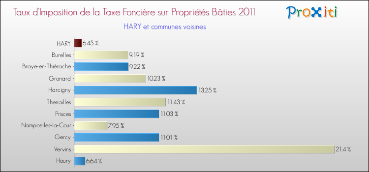 Taux d'imposition de la taxe foncière sur le bati 2011 pour HARY et les communes proches Comparaison des taux d'imposition de la taxe foncière sur le bati 2011 pour HARY et les communes voisines