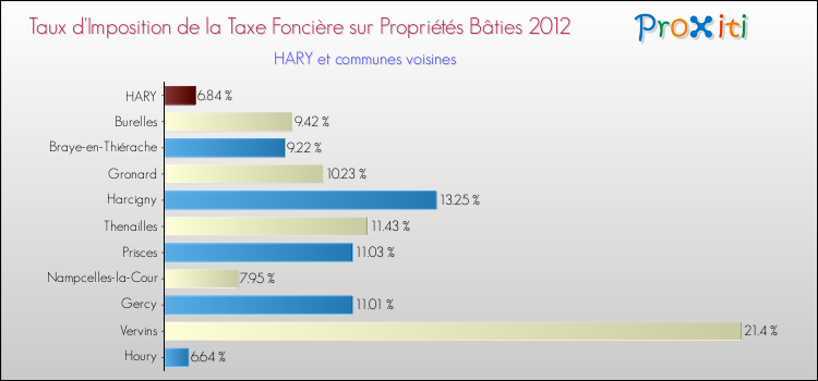 Taux d'imposition de la taxe foncière sur le bati 2012 pour HARY et les communes proches Comparaison des taux d'imposition de la taxe foncière sur le bati 2012 pour HARY et les communes voisines