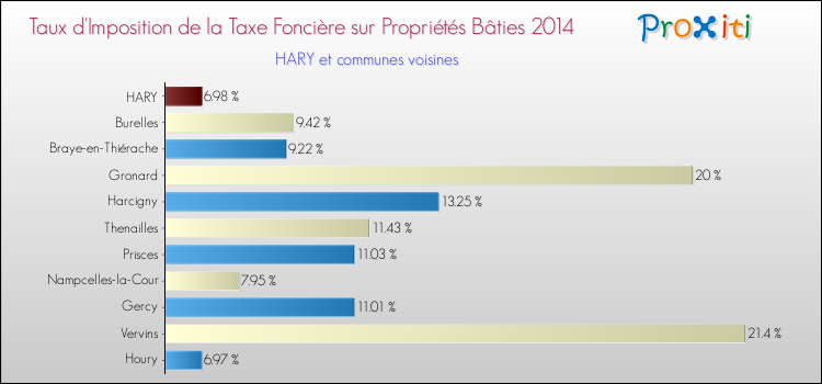 Taux d'imposition de la taxe foncière sur le bati 2014 pour HARY et les communes proches Comparaison des taux d'imposition de la taxe foncière sur le bati 2014 pour HARY et les communes voisines