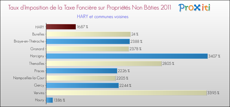 Taux d'imposition de la taxe foncière sur les immeubles et terrains non batis 2011 pour HARY et les communes proches Comparaison des taux d'imposition de la taxe foncière sur les immeubles et terrains non batis 2011 pour HARY et les communes voisines