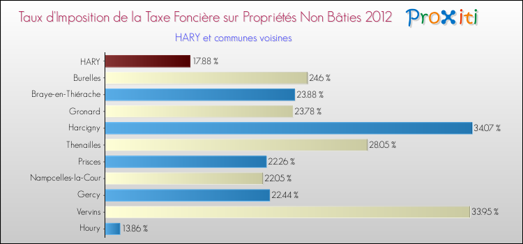 Taux d'imposition de la taxe foncière sur les immeubles et terrains non batis 2012 pour HARY et les communes proches Comparaison des taux d'imposition de la taxe foncière sur les immeubles et terrains non batis 2012 pour HARY et les communes voisines