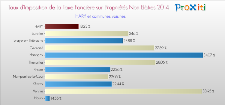 Taux d'imposition de la taxe foncière sur les immeubles et terrains non batis 2014 pour HARY et les communes proches Comparaison des taux d'imposition de la taxe foncière sur les immeubles et terrains non batis 2014 pour HARY et les communes voisines