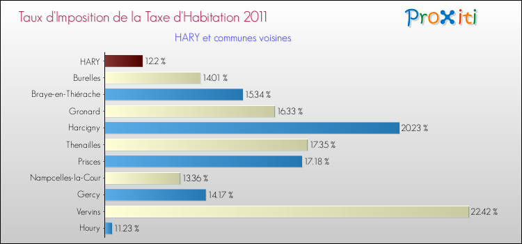 Taux d'imposition de la taxe d'habitation 2011 pour HARY et les communes proches Comparaison des taux d'imposition de la taxe d'habitation 2011 pour HARY et les communes voisines