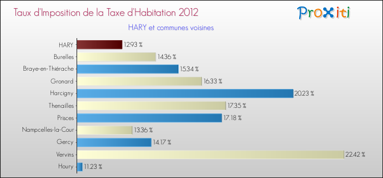 Taux d'imposition de la taxe d'habitation 2012 pour HARY et les communes proches Comparaison des taux d'imposition de la taxe d'habitation 2012 pour HARY et les communes voisines