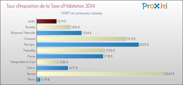 Taux d'imposition de la taxe d'habitation 2014 pour HARY et les communes proches Comparaison des taux d'imposition de la taxe d'habitation 2014 pour HARY et les communes voisines