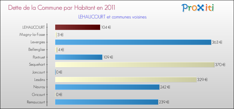 Dette par habitant de la commune en 2011 pour LEHAUCOURT et les communes proches Comparaison de la dette par habitant de la commune en 2011 pour LEHAUCOURT et les communes voisines