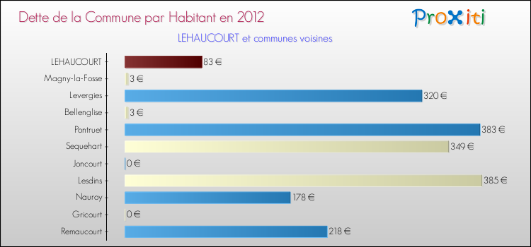 Dette par habitant de la commune en 2012 pour LEHAUCOURT et les communes proches Comparaison de la dette par habitant de la commune en 2012 pour LEHAUCOURT et les communes voisines