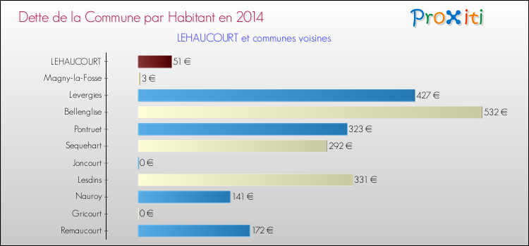 Dette par habitant de la commune en 2014 pour LEHAUCOURT et les communes proches Comparaison de la dette par habitant de la commune en 2014 pour LEHAUCOURT et les communes voisines