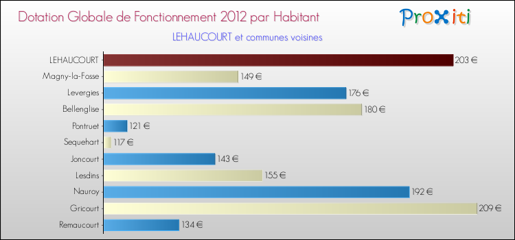 Montant des dotations globales de fonctionnement DGF par Habitant pour LEHAUCOURT et les communes proches Comparaison des des dotations globales de fonctionnement DGF par habitant pour LEHAUCOURT et les communes voisines