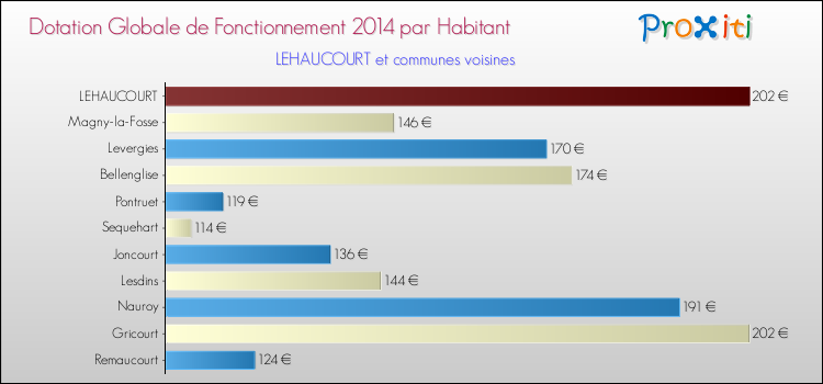 Montant des dotations globales de fonctionnement DGF par Habitant pour LEHAUCOURT et les communes proches en 2014. Comparaison des des dotations globales de fonctionnement DGF par habitant pour LEHAUCOURT et les communes voisines en 2014.