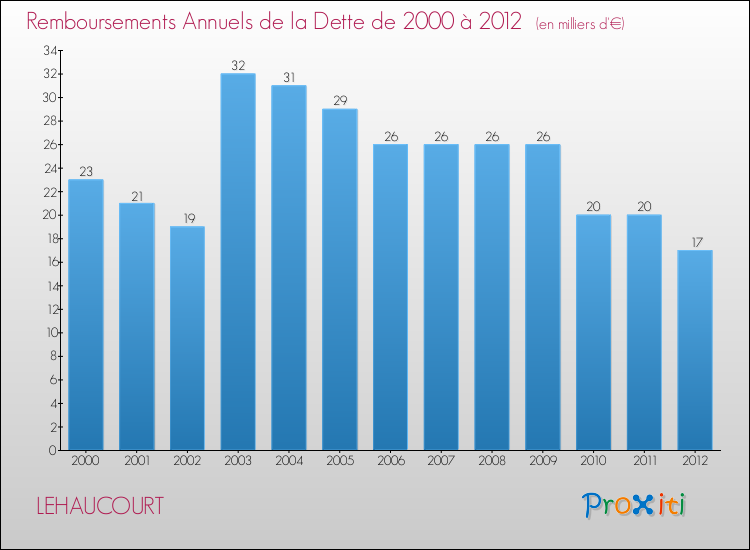 Evolution de l'annuité de la dette pour la commune de LEHAUCOURT de 2000 à 2012 Annuités de la dette pour LEHAUCOURT de 2000 à 2012