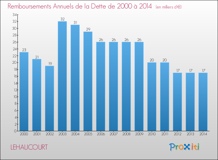 Evolution de l'annuité de la dette pour la commune de LEHAUCOURT de 2000 à 2014 Annuités de la dette pour LEHAUCOURT de 2000 à 2014