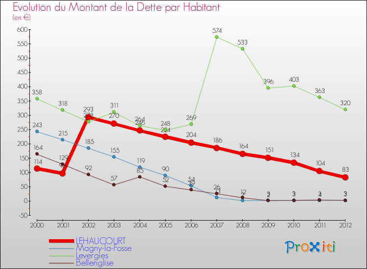 Evolution de la dette par habitant pour la commune de LEHAUCOURT et les communes proches de 2000 à 2012 Comparaison de la dette par habitant pour LEHAUCOURT et les communes voisines de 2000 à 2012