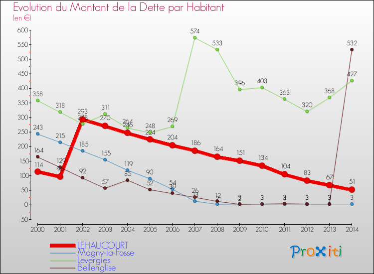 Evolution de la dette par habitant pour la commune de LEHAUCOURT et les communes proches de 2000 à 2014 Comparaison de la dette par habitant pour LEHAUCOURT et les communes voisines de 2000 à 2014